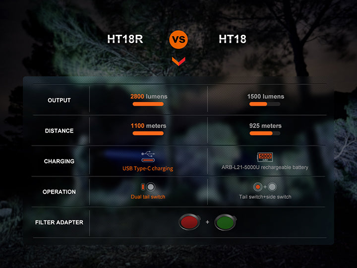 Fenix - Flashlight HT18R (2,800 lumens) Black