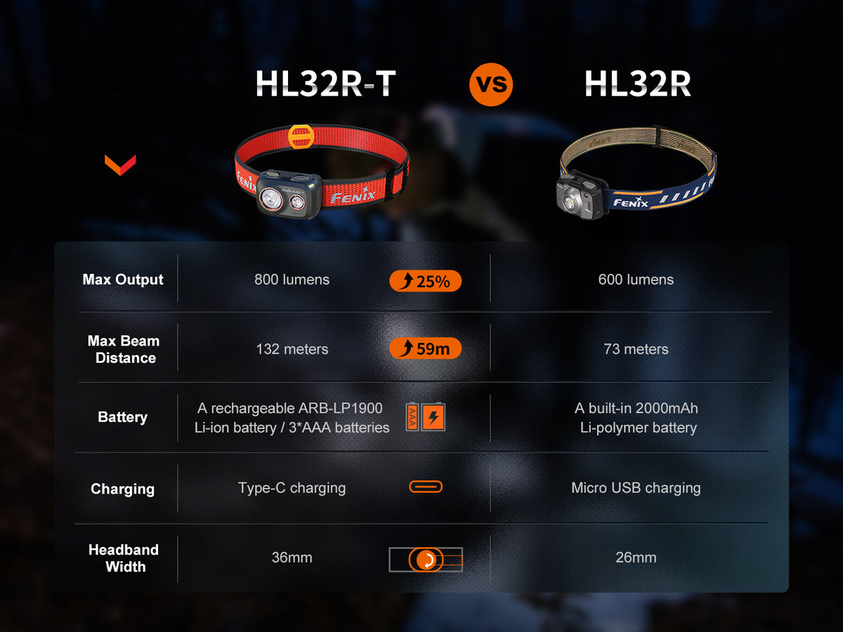 Fenix - Headlamp HL32R-T