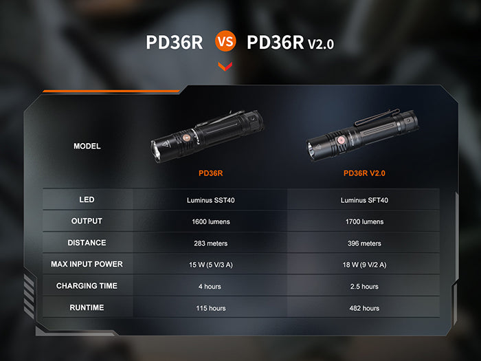 Fenix - Flashlight PD36R V2.0 (1,700 lumens)