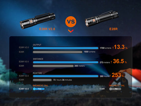 Fenix - Flashlight E28R V2.0 (1,700 lumens), black
