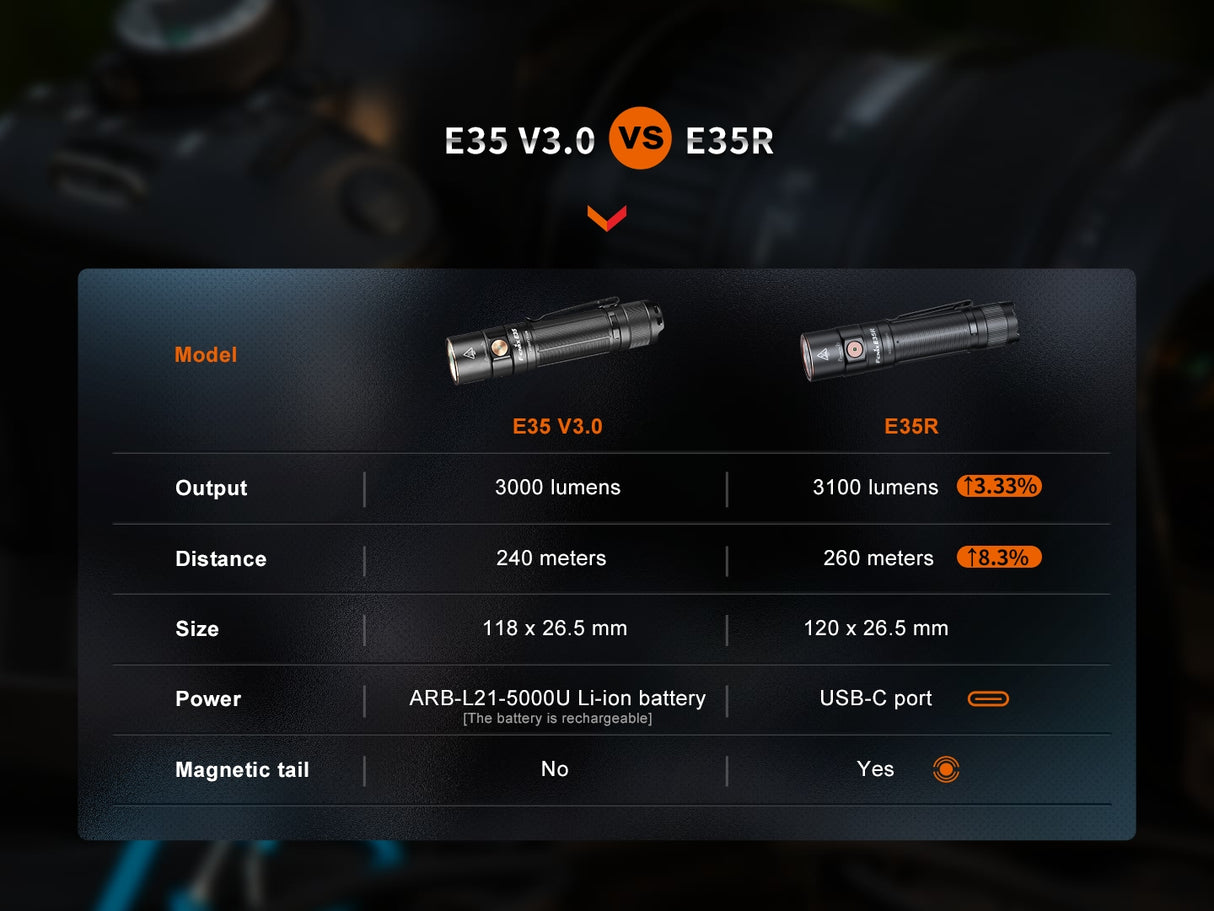 Fenix - Flashlight E35R (3,000 lumens), black