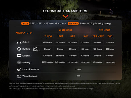 Fenix Headlamp HL16