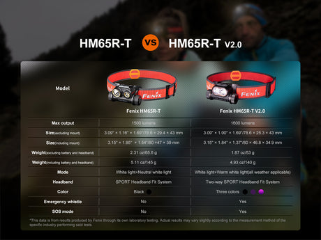 Fenix Headlamp HM65R-T V2.0