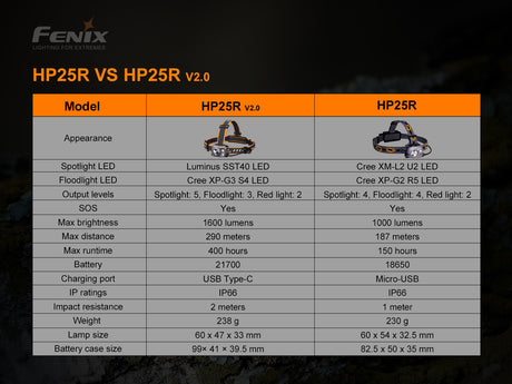 Fenix - Headlamp HP25R  v2.0 (1,600 lumens) Black