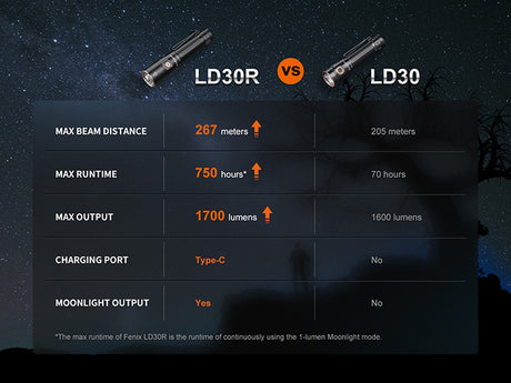 Fenix - Flashlight LD30R  (1700 lumens) Black