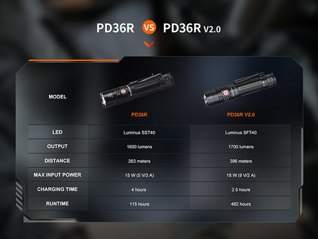 Fenix - Flashlight PD36R V2.0 (1,700 lumens)